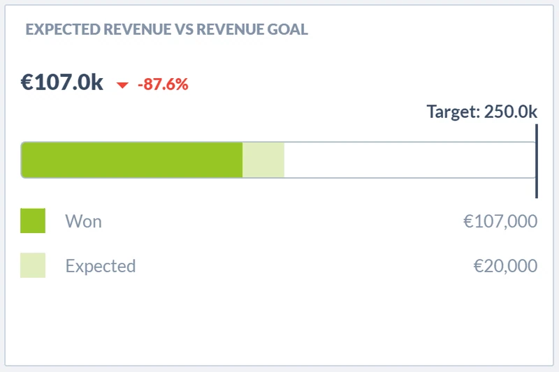 Keep track of the overall revenue goals to be an effective sales manager.