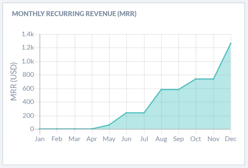4월의 0에서 12월의 약 1.2k USD까지 상승하는 Salesflare의 “월간 반복 매출(MRR)” 차트