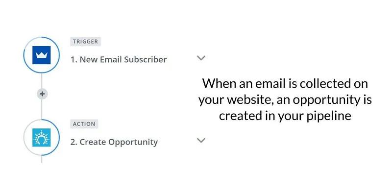 أتمتة Zapier تتضمن مُشغّل مشترك بريد إلكتروني جديد وإجراء إنشاء فرصة