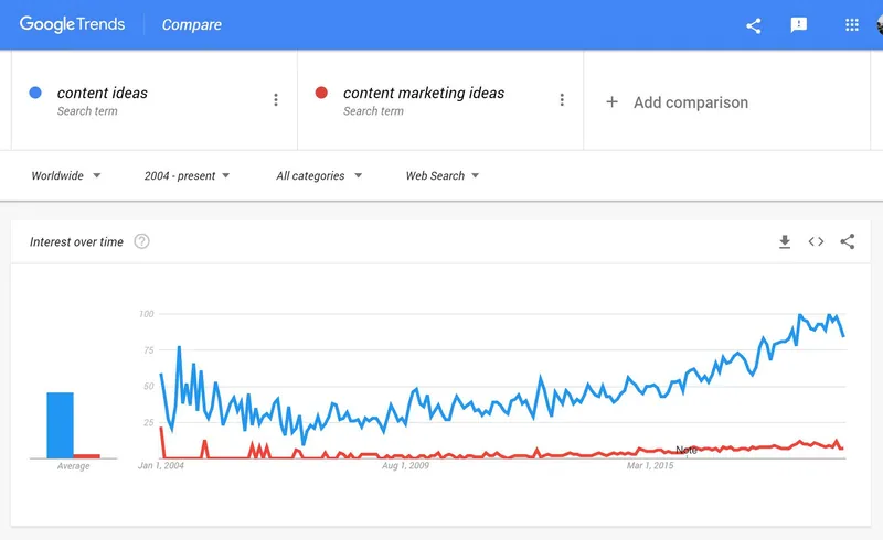 تحقق من أفكار المحتوى في Google Trends