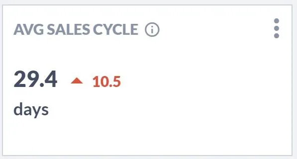 29.4일로 표시되고 이전 기간보다 10.5일 늘어난 Salesflare의 “AVG SALES CYCLE” 스코어카드