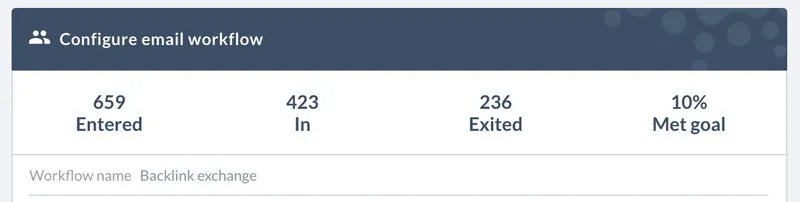 Workflow stats for Backlink exchange: 659 entered, 423 still in, 236 exited, 10% met goal