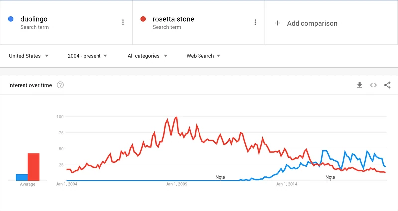 Vergleich zwischen Duolingo und Rosetta Stone hinsichtlich des Interesses im Zeitverlauf