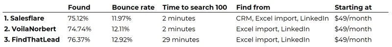 top 3 email finders compared
