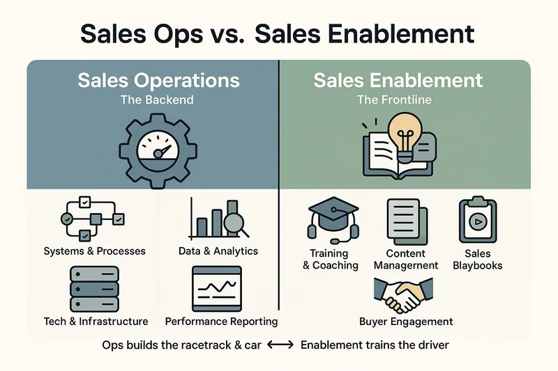 Sales Ops owns systems, data, tech and reporting; Sales Enablement owns training, content, playbooks and buyer engagement