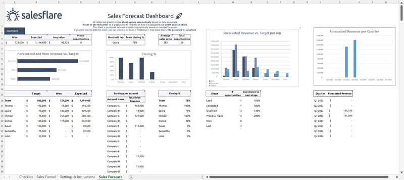 Darmowy arkusz „Sales Forecast Dashboard” od Salesflare: przychód wygrany i oczekiwany, % zamknięć na handlowca i prognoza na kwartał