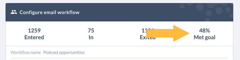 Salesflare workflow stats for Podcast opportunities: 1,259 entered, 75 in, 48% met goal