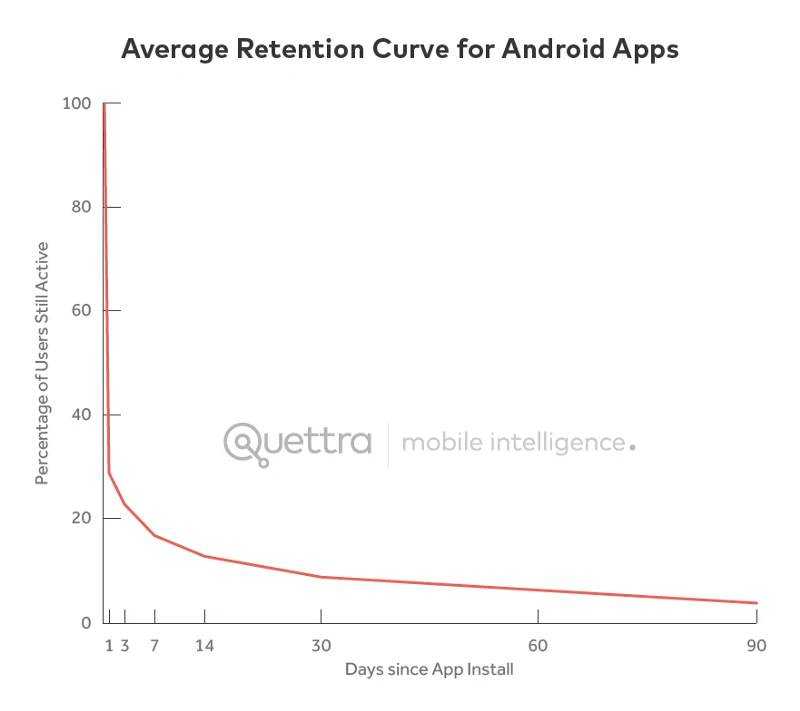 Кривая удержания пользователей Android-приложений
