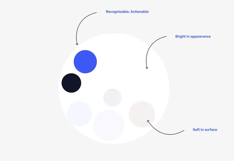 원으로 표현한 Salesflare 색상 팔레트. 밝은 파란색에는 "Recognisable, Actionable", 옅은 색조에는 "Bright in appearance"와 "Soft in surface"라는 설명이 붙어 있다