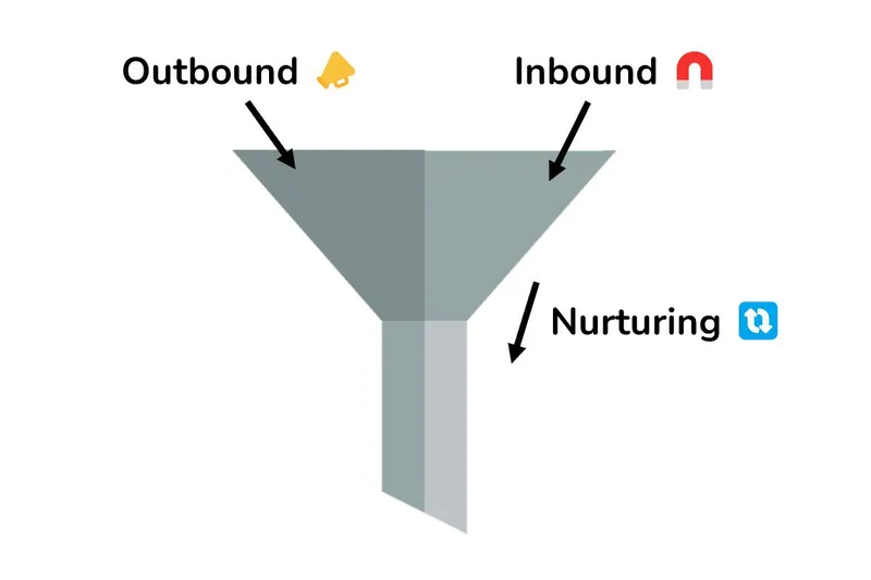 Diagramma del funnel: Outbound e Inbound alimentano la parte superiore, il Nurturing fa avanzare i lead verso il basso