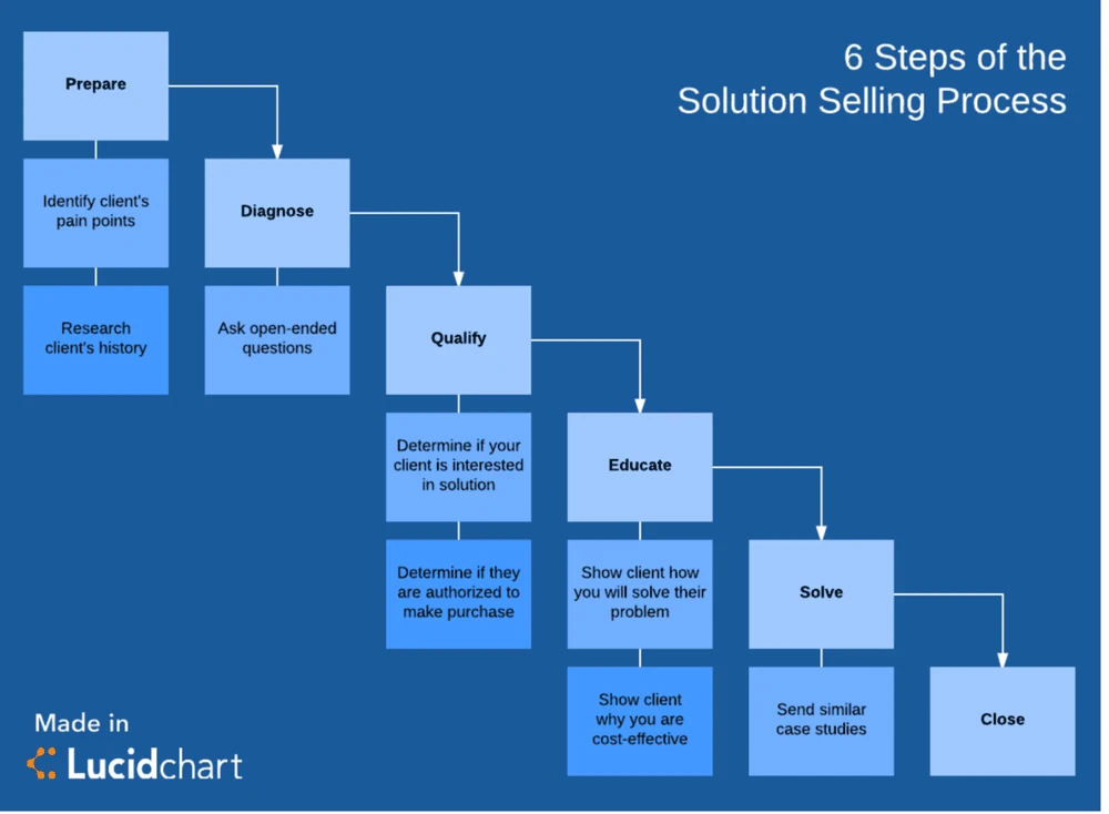 Ett flödesschema som visar de 6 diskreta stegen i Solution Selling-processen inom B2B-försäljning