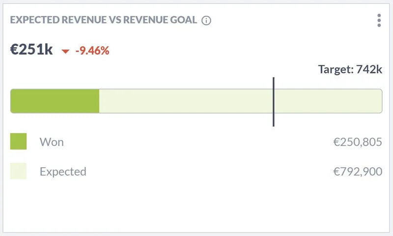 Raport „Expected revenue vs revenue goal”: 250 805 € wygranych przy celu 742 tys. €, 792 900 € oczekiwanych