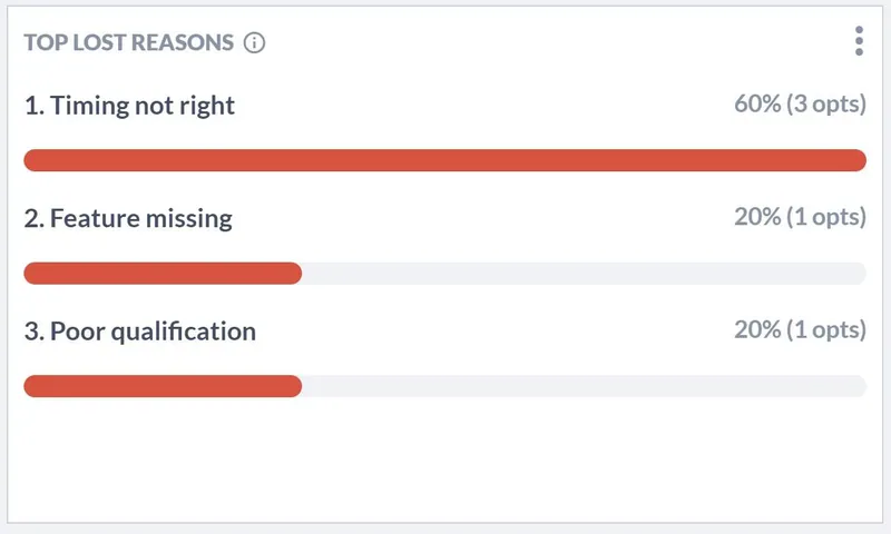 Salesflare “주요 실패 사유”: 시기가 맞지 않음 60%, 필요한 기능 없음 20%, 검증 부족 20%