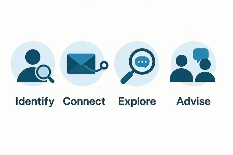 4 stages of inbound sales