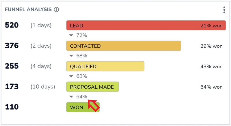 Анализ воронки Salesflare, стрелка у коэффициента конверсии 64% от «Предложение сделано» до «Выиграно»