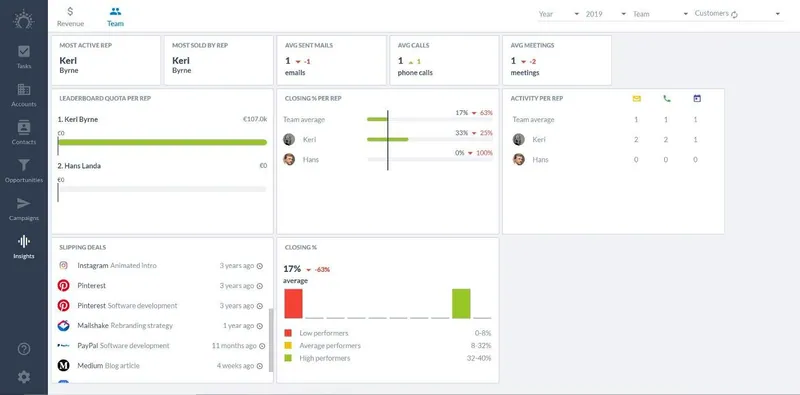 Keep an eye on your sales team metrics to manage it well.