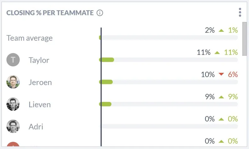 Salesflare “팀원별 성사율”: 팀 평균 2%, Taylor 11%, Jeroen 10%, Lieven 9%, Adri 0%