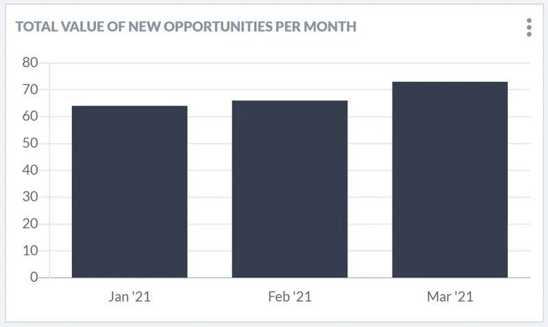 Salesflare “Total value of new opportunities per month” 보고서: 21년 1월 64에서 21년 3월 73으로 증가