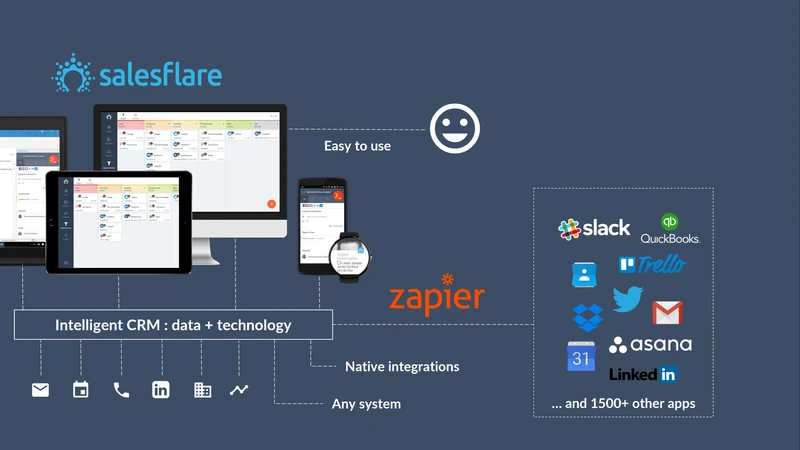 Schéma Salesflare : un CRM intelligent alimenté par e-mail, agenda, téléphone et LinkedIn, relié via Zapier à Slack, Trello, Asana, Gmail et 1500+ applis