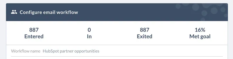 Workflow stats for HubSpot partner opportunities: 887 entered, all 887 exited, 16% met goal