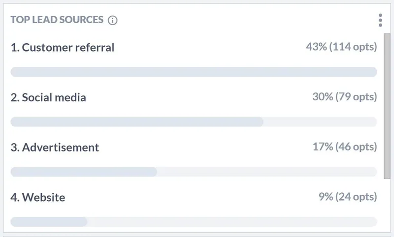 Salesflare “Top lead sources” 보고서: 고객 추천 43%, 소셜 미디어 30%, 광고 17%, 웹사이트 9%