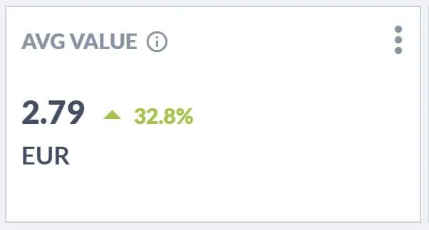 Salesflare “AVG VALUE” 스코어카드에 2.79 EUR가 표시되고, 이전 기간보다 32.8% 증가한 모습
