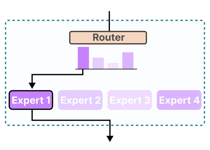Diagram of a mixture-of-experts router weighting four experts and sending the request to Expert 1
