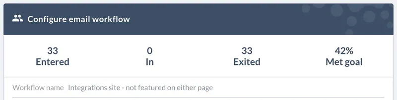 Workflow stats for “Integrations site – not featured on either page”: 33 entered, all exited, 42% met goal