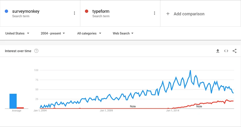 Google Trends, US 2004–present: surveymonkey peaks near 100 while typeform climbs slowly to about 25