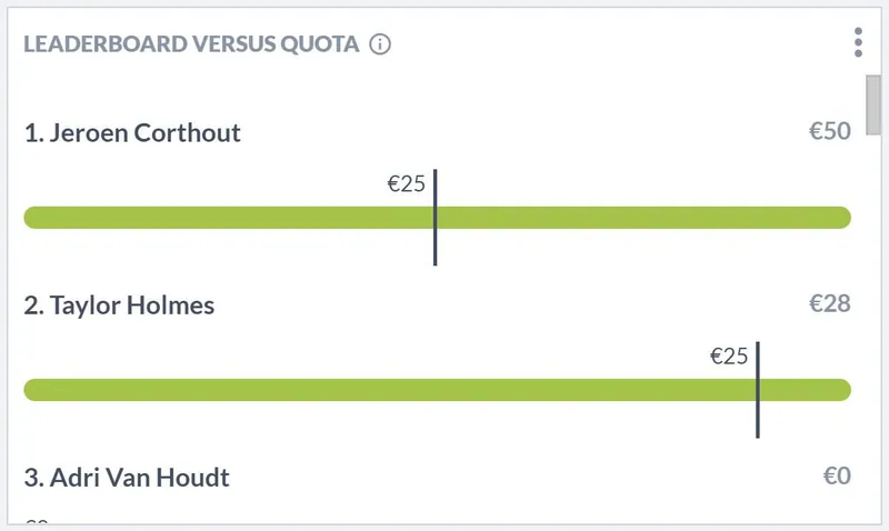 Salesflare ‘할당량 대비 리더보드’: Jeroen Corthout €50, Taylor Holmes €28로, 두 사람 모두 €25 할당량 기준선을 넘은 모습