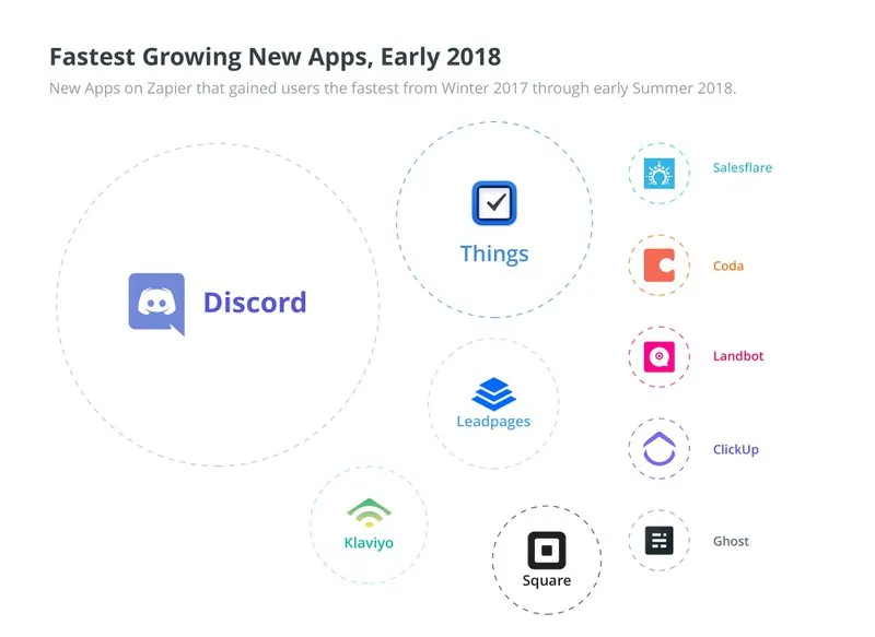 2018년 가장 빠르게 성장한 앱 Zapier
