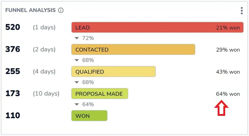 Analiza leja w Salesflare z prawdopodobieństwem wygranej na etap: 21% na Lead do wskazanych strzałką 64% na Proposal made