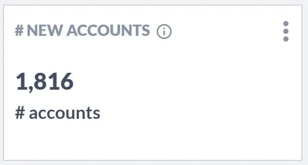 1,816개의 계정을 기록한 Salesflare “# NEW ACCOUNTS” 스코어카드