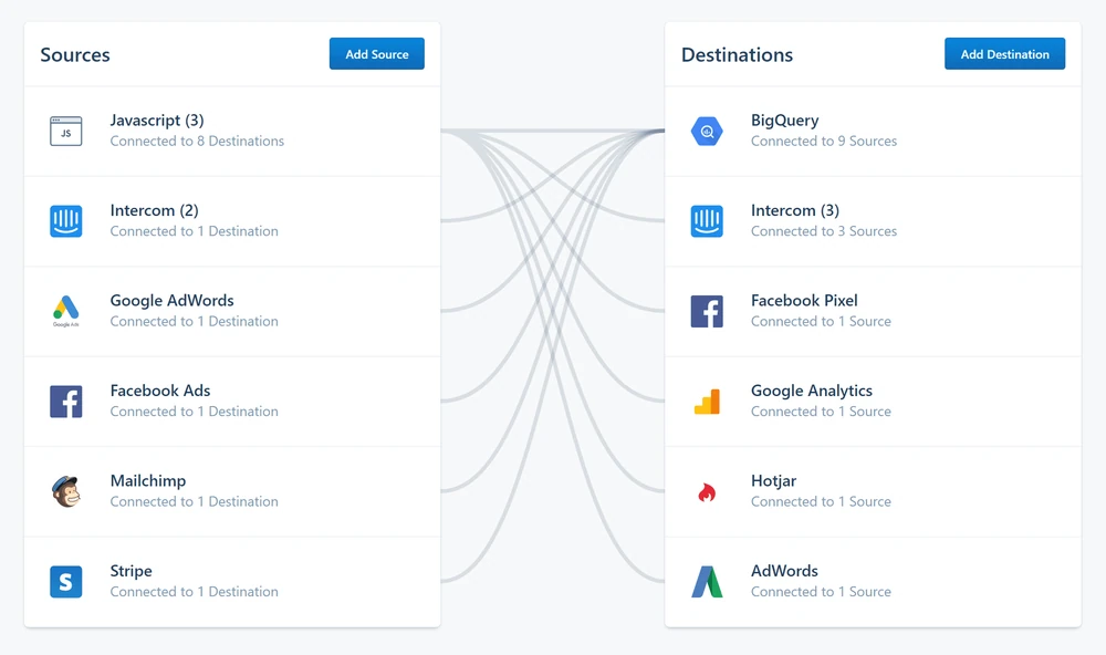 Segment can help you automate customer data as shown in this screnshot.