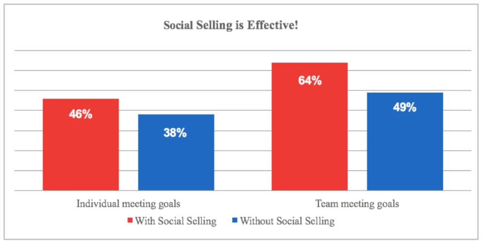 Stapeldiagram som illustrerar vikten av Social Selling inom B2B-försäljning