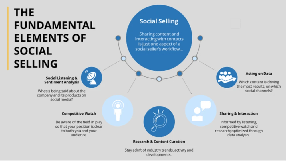 Ett diagram som visar de grundläggande elementen i social försäljning inom B2B-försäljning
