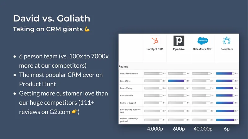 Diapo "David vs. Goliath" : un tableau de notes G2 où Salesflare devance HubSpot, Pipedrive et Salesforce, avec des effectifs de 4 000, 600, 40 000 et 6