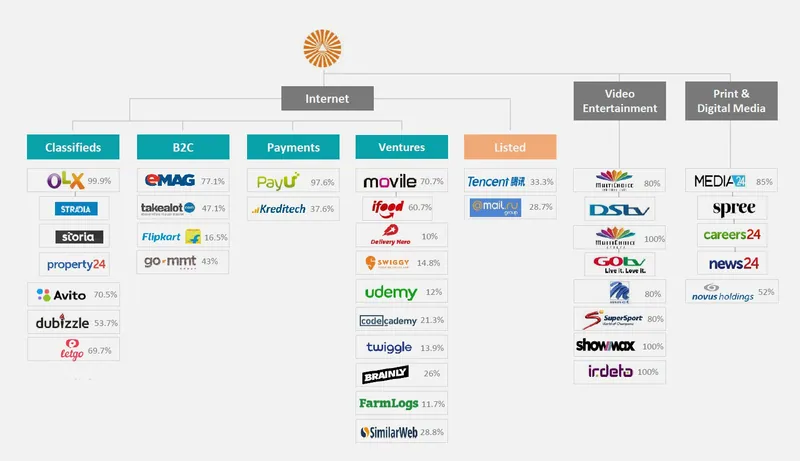 companies Naspers owns