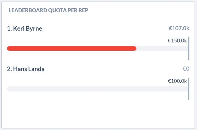Manage every sales rep individually on their progress vs quota.