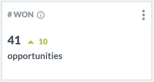Salesflare “# WON” 스코어카드에 성사된 거래 41건이 표시되고, 이전 기간보다 10건 증가한 모습