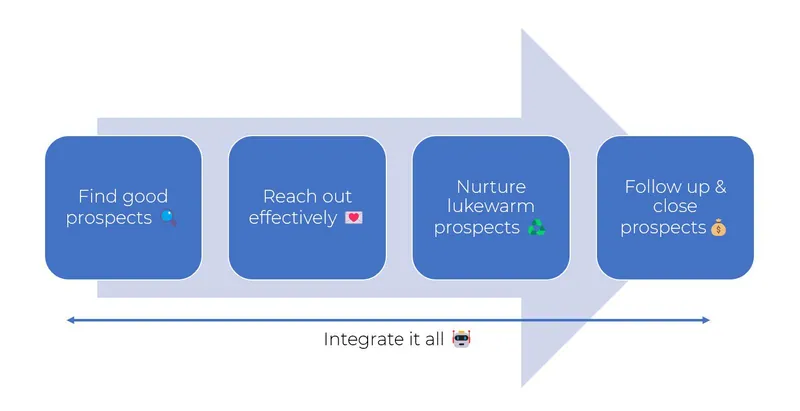 Diagrama de flechas: encontrar buenos prospectos, contactar, cultivar prospectos tibios, hacer seguimiento y cerrar, e integrarlo todo