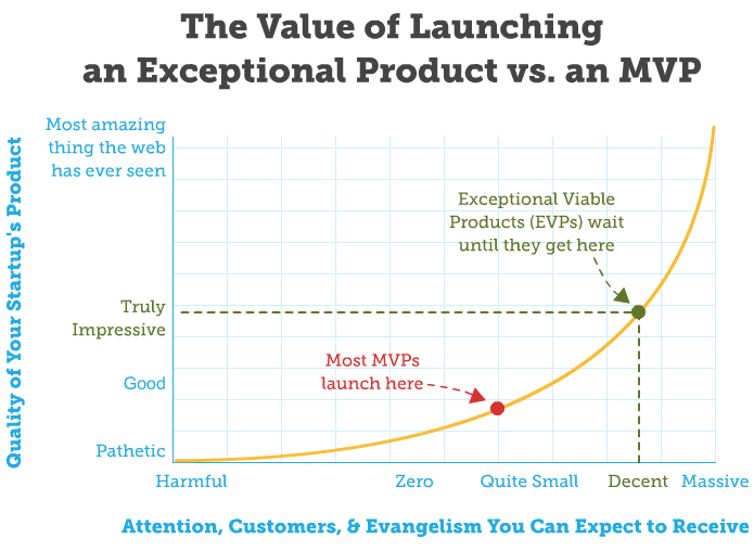 Curve on the value of launching an exceptional product vs minimum viable product